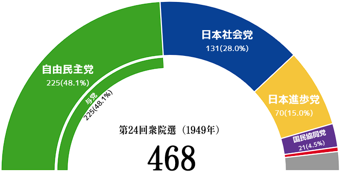 파일:JPN National election result 24.png