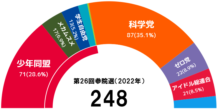 파일:JPN Senate election result 26.png