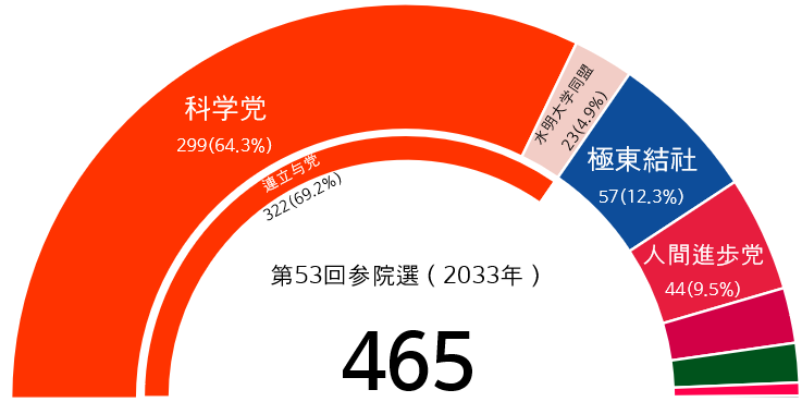 파일:53 japan election result.png