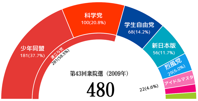 파일:JPN National election result 43.png