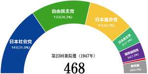 JPN National election result 23.png