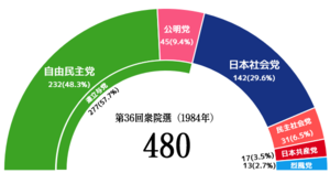 JPN National election result 36.png