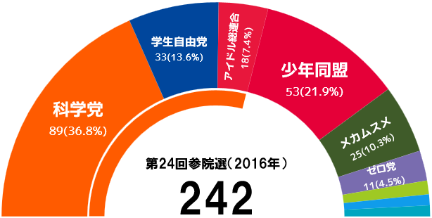 파일:JPN Senate election result 24.png