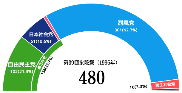 파일:JPN National election result 39.png