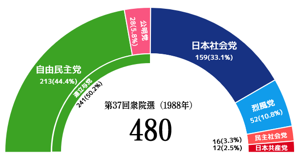 파일:JPN National election result 37.png