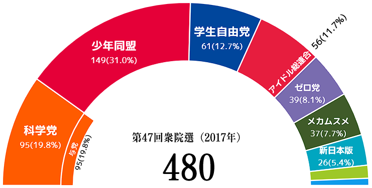 파일:JPN National election result 47.png