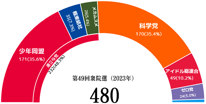 파일:JPN National election result 49.png