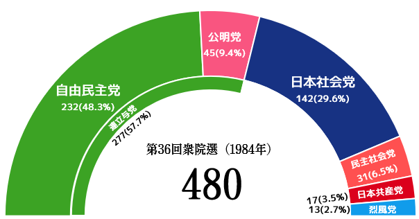 파일:JPN National election result 36.png