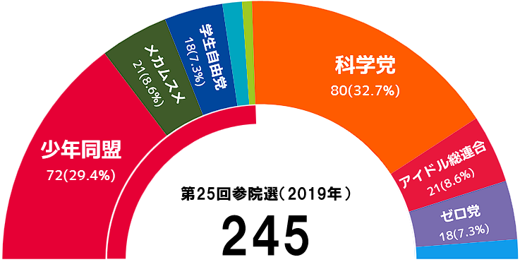 파일:JPN Senate election result 25.png
