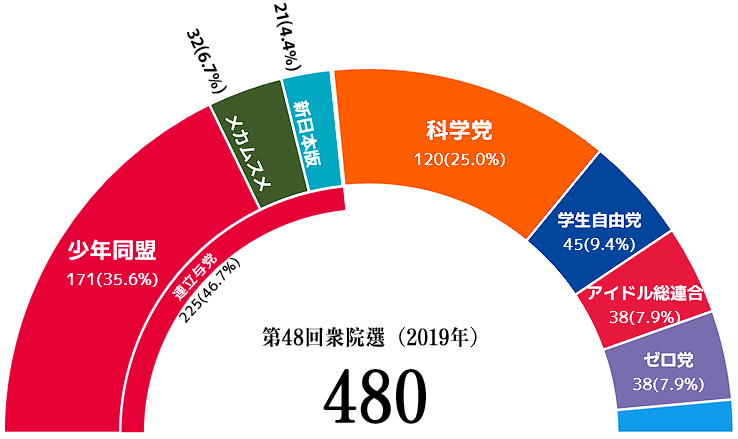 파일:JPN National election result 48.png