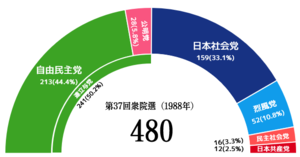 JPN National election result 37.png