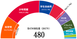JPN National election result 47.png