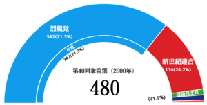 JPN National election result 40.png