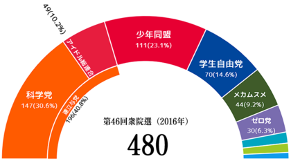 JPN National election result 46.png
