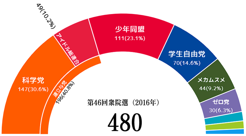 파일:JPN National election result 46.png