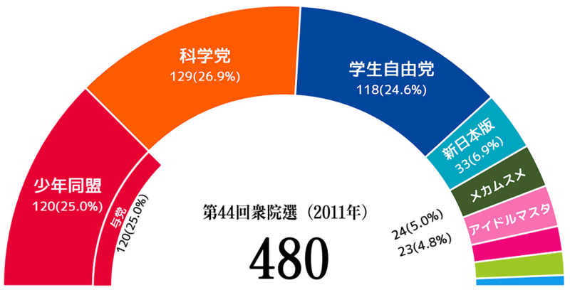 파일:JPN National election result 44.png