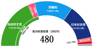 JPN National election result 38.png